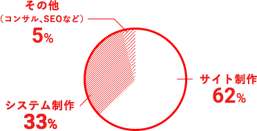 案件種別比率