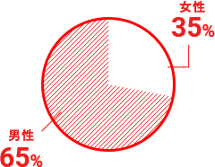 連続増収